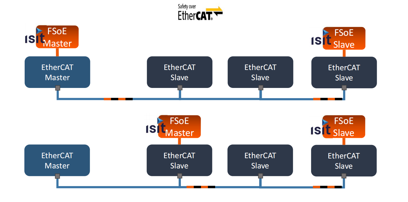 工业安全:FSoE (Fail Safe over EtherCAT) 常见技术问题解析 - 知乎
