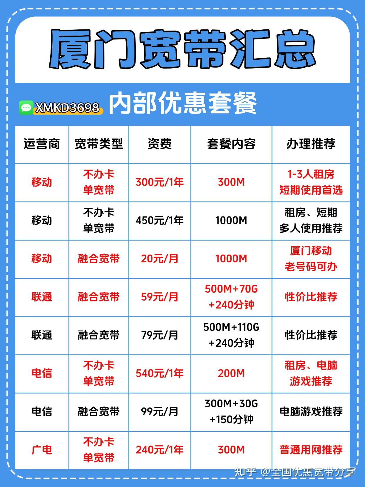 厦门租房党宽带省钱攻略!300 元/年的宽带真的存在!
