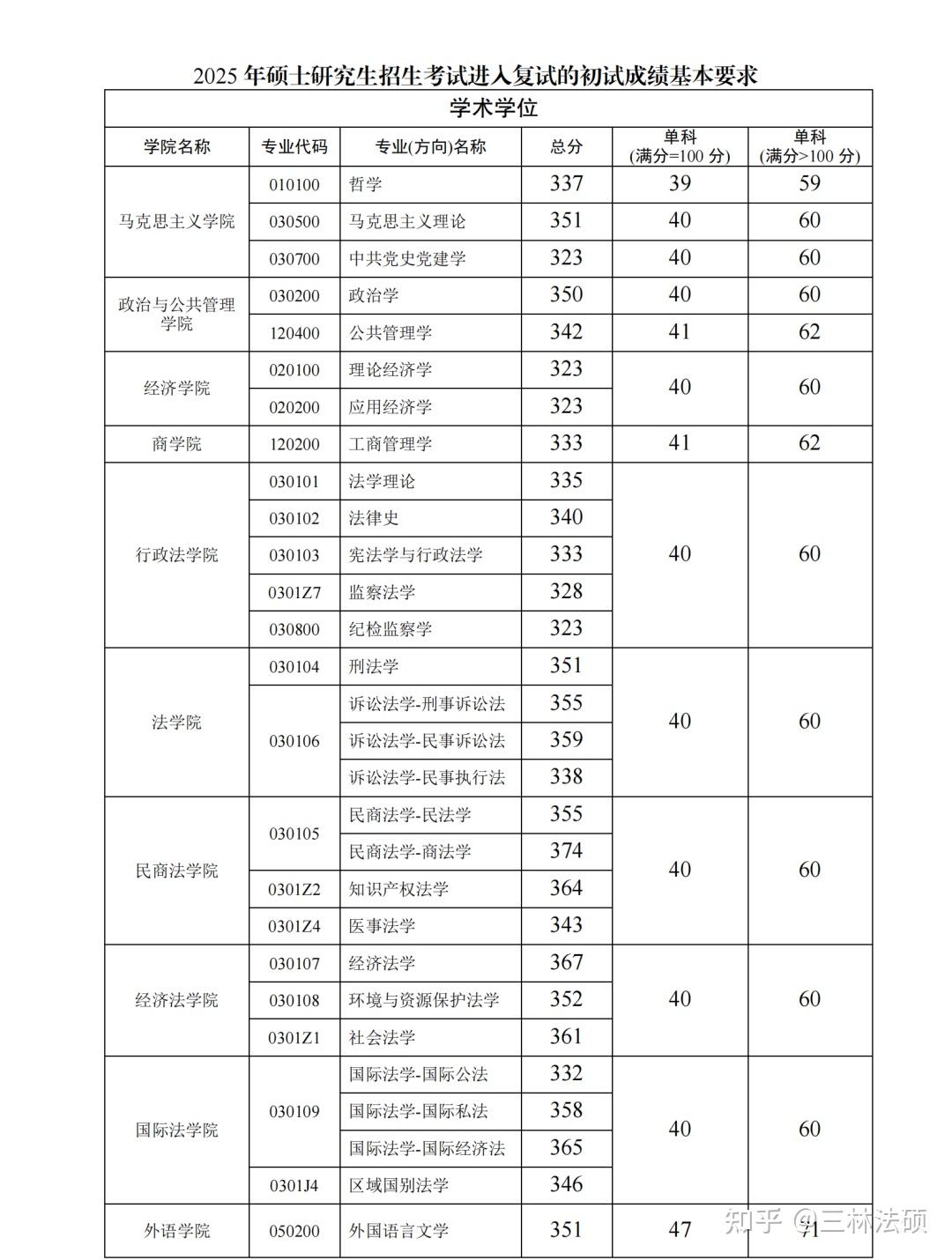 25西政法硕复试线已出!法硕法本325!法硕非法本329! - 知乎