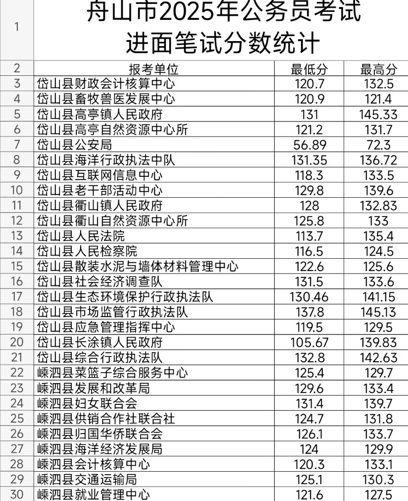 浙江省哪个市的公务员比较好考啊? - 知乎