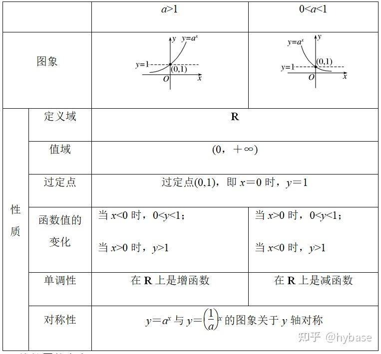 高一数学必修 幂函数、指数函数和对数函数 - 知乎