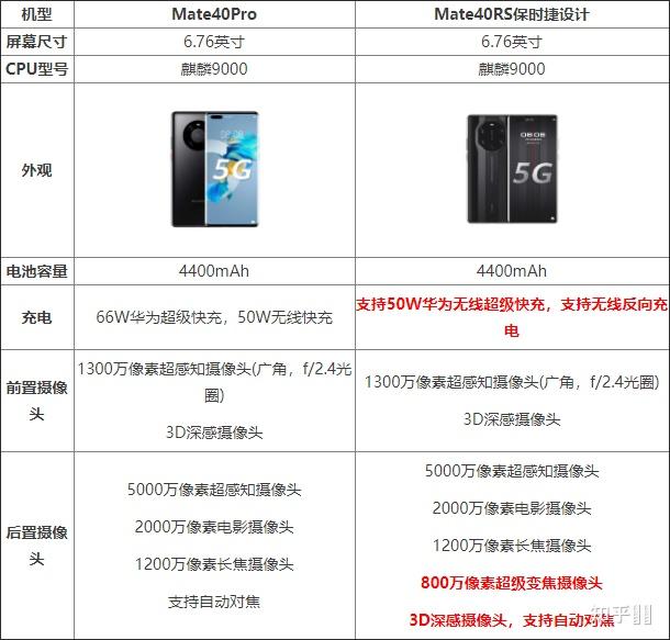 华为mate40保时捷标准版有必要买吗.和mate40pro 有什么区别吗?