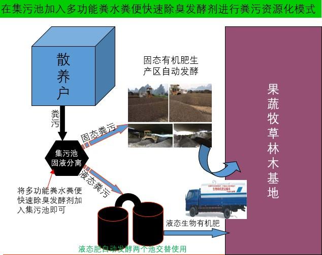 猪场在集污池加入菌种固液分离后猪粪与猪粪水都能够无臭自动发酵