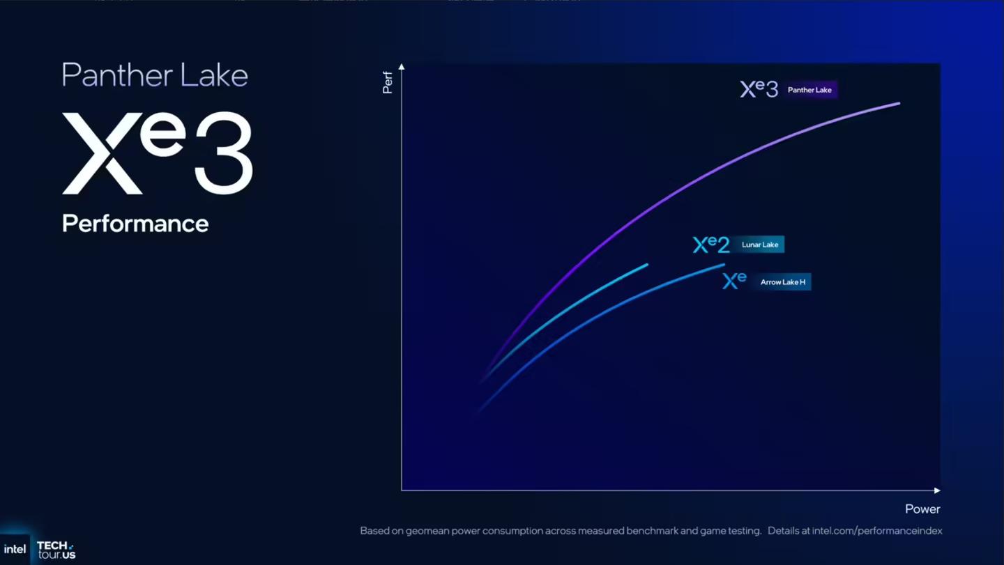 【图形篇】Xe3架构全解析:从底层算力到AI帧生成的全面进化