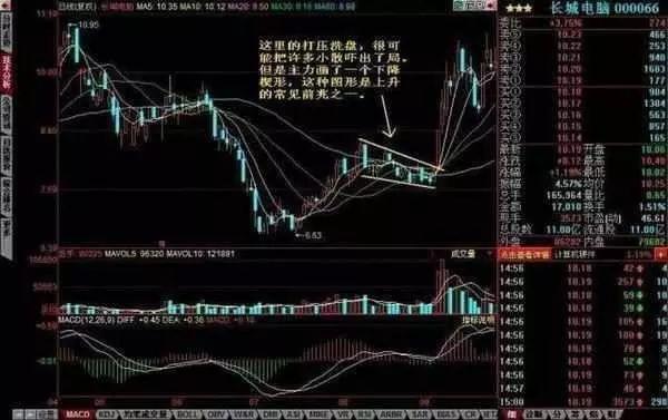 庄家典型的洗盘手法详解，轻松识别主力意图！ - 知乎