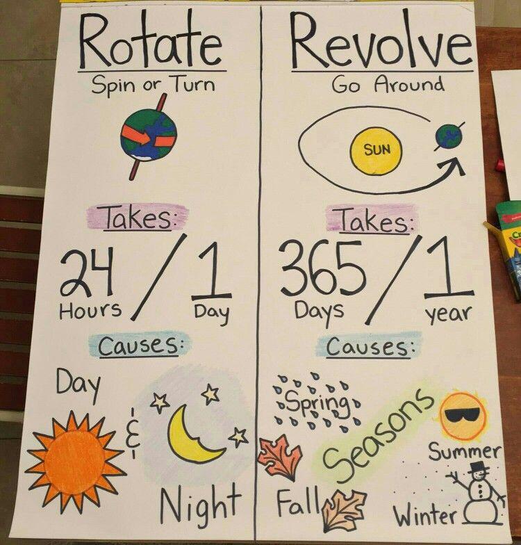 rotate vs revolve 自转 还是 公转 - 知乎