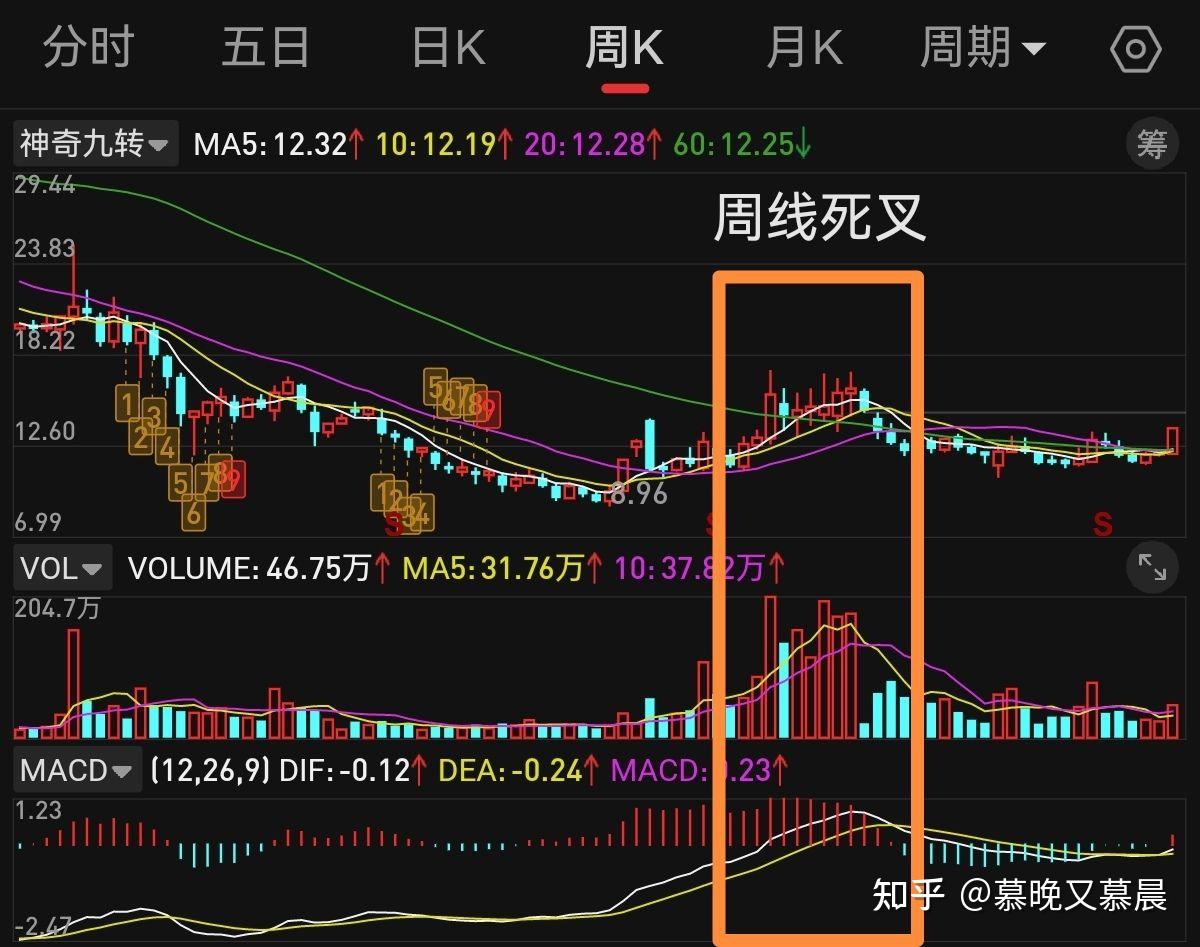 MACD指标之王--逃顶- 知乎