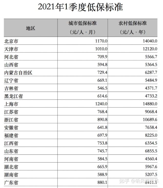 低保个人每个月的低保是多少钱? - 知乎