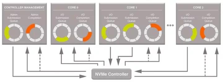 详解:什么是NVMe? - 知乎