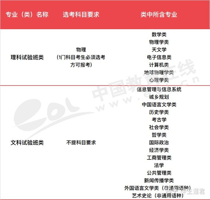 如何评价北大元培学院与清华新雅书院