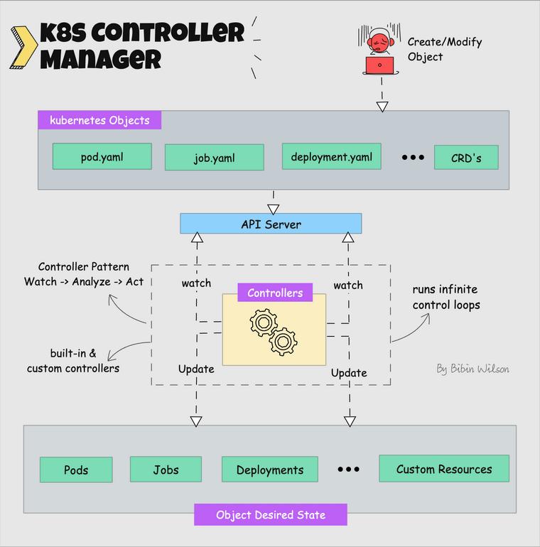 Kubernetes Controller Types Kubernetes 架构:权威指南(2025) - 知乎