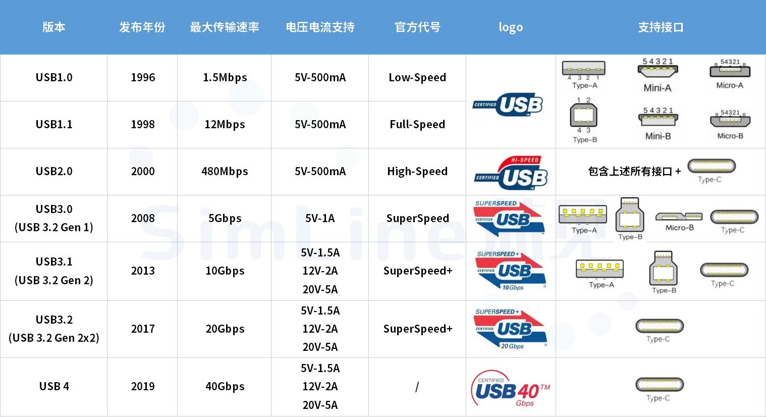 USB2.0和3.0有什么区别?为什么3.0没有取代2.0? - 知乎