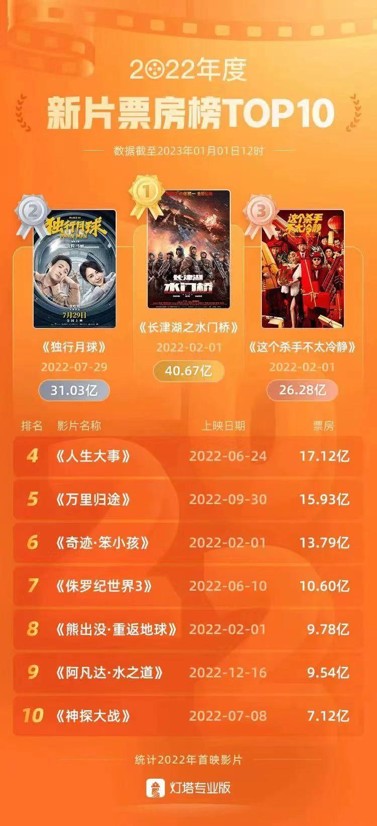 阿凡达重返票房冠军(阿凡达重登全球票房冠军)