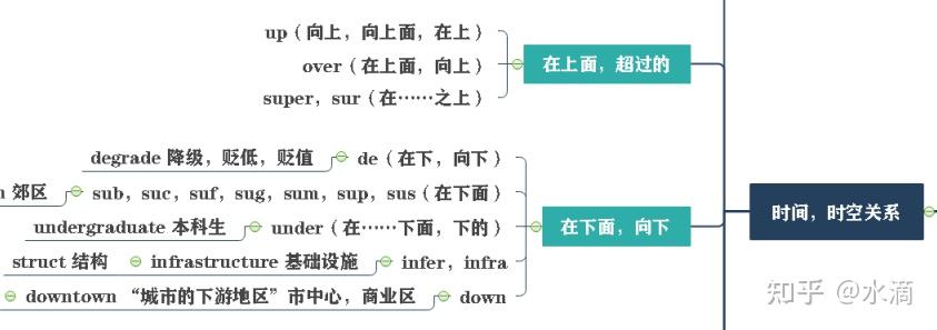 【导图笔记】英语单词前缀 - 知乎