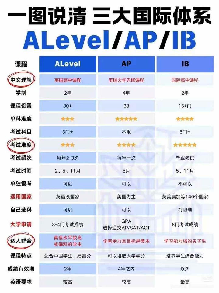 一图看懂三大国际体系:A-Level / AP / IBE - 知乎