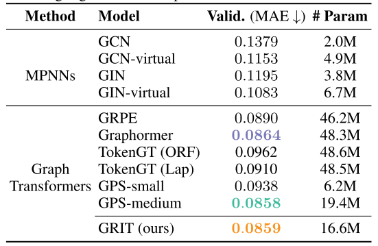 Grit Graph 十分钟解读ICML2023 GNN SOTA模型GRIT:Graph Inductive Biases in Transformers ...