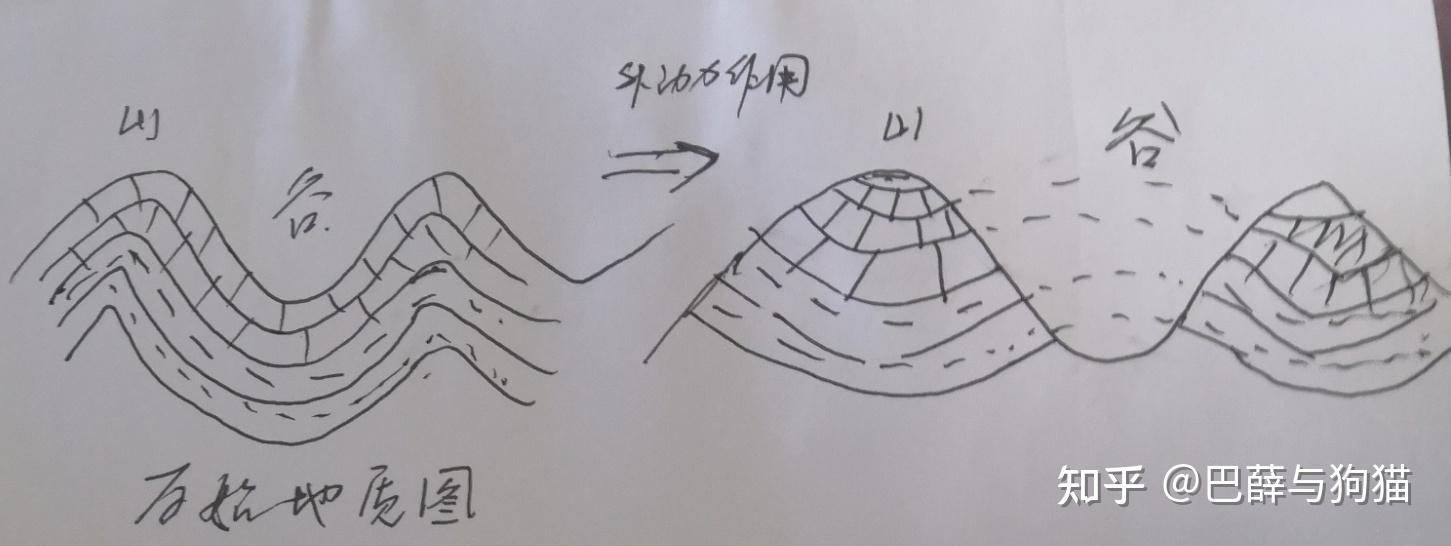 背斜山和向斜谷算是地質構造還是地貌特徵