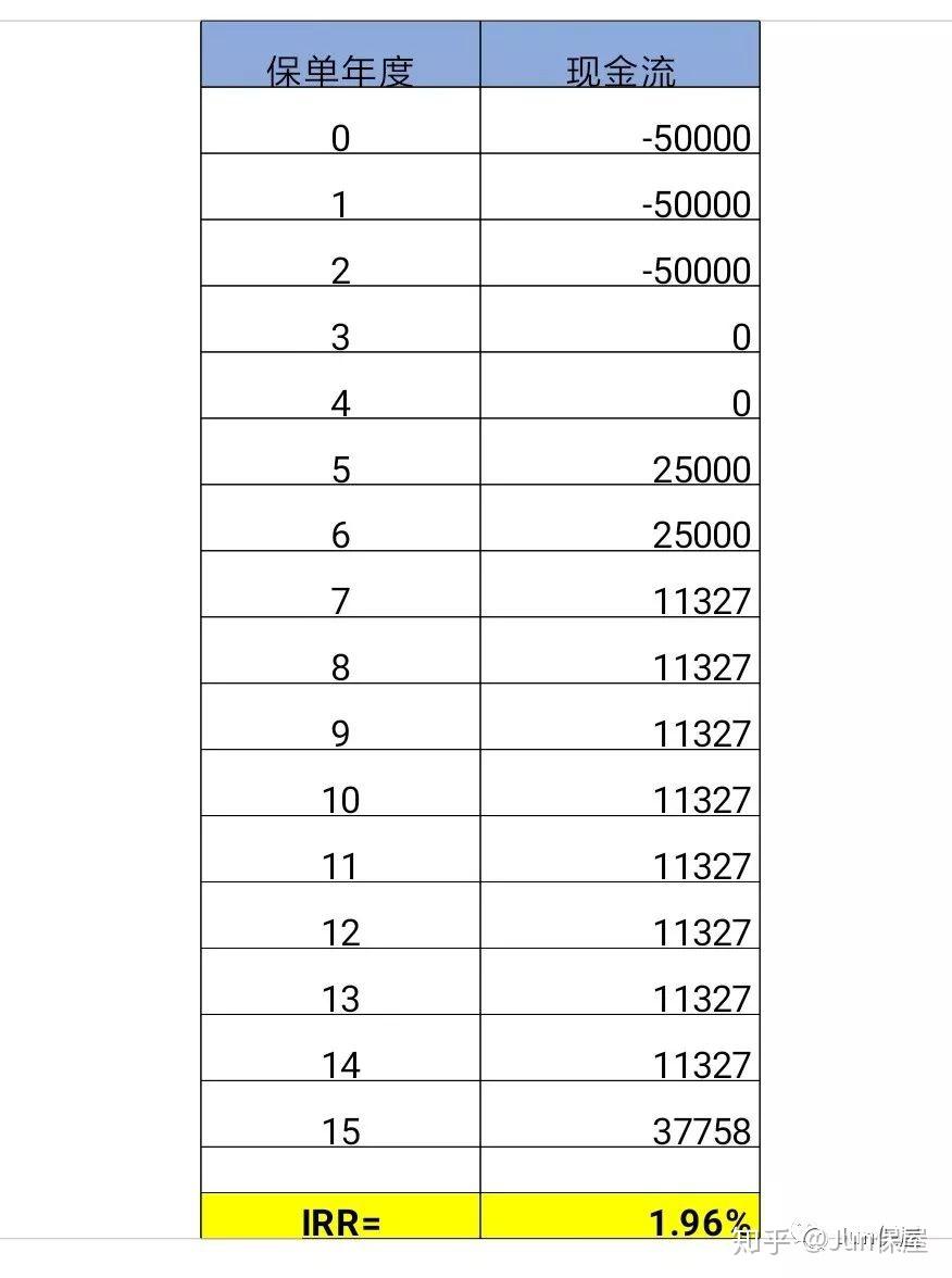 如何用IRR计算年金险的收益？ - 知乎