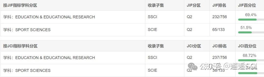 Ssci Journal Ranking SSCI,《JOURNAL OF TEACHING IN PHYSICAL EDUCATION》教育学期刊 - 知乎
