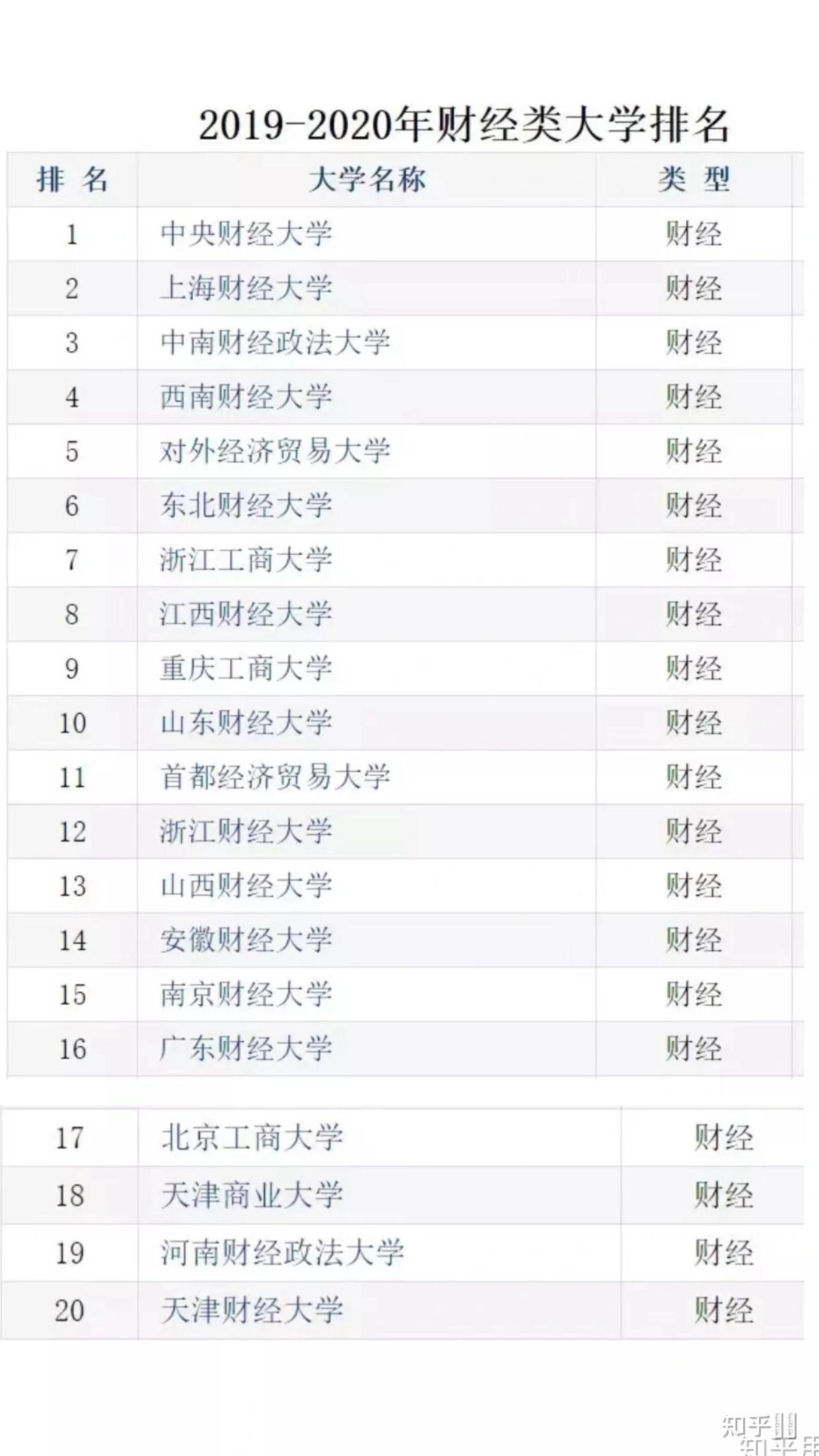 天津财经大学在财经类院校排名(天津财经大学在财经类院校排名第几位)