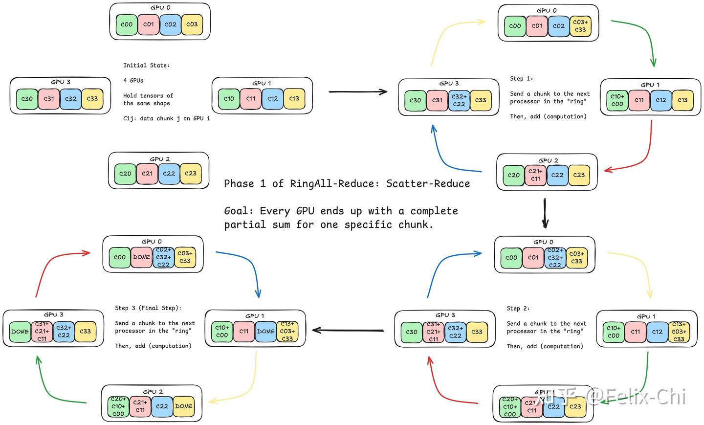 Ring Algorithm All Reduce 吃透LLM并行范式系列1 - Ring All-Reduce - 知乎