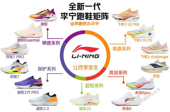 2023年，李宁全新跑鞋矩阵 - 知乎