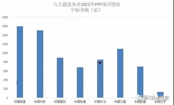 八大建筑央企最新排名!中国铁建位居榜首! - 知乎