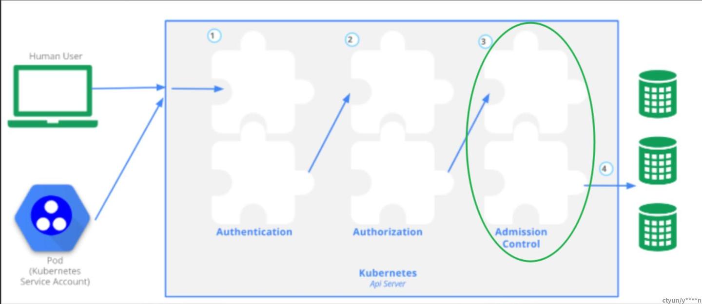 Severr Api API Server组件详解学习 - 知乎