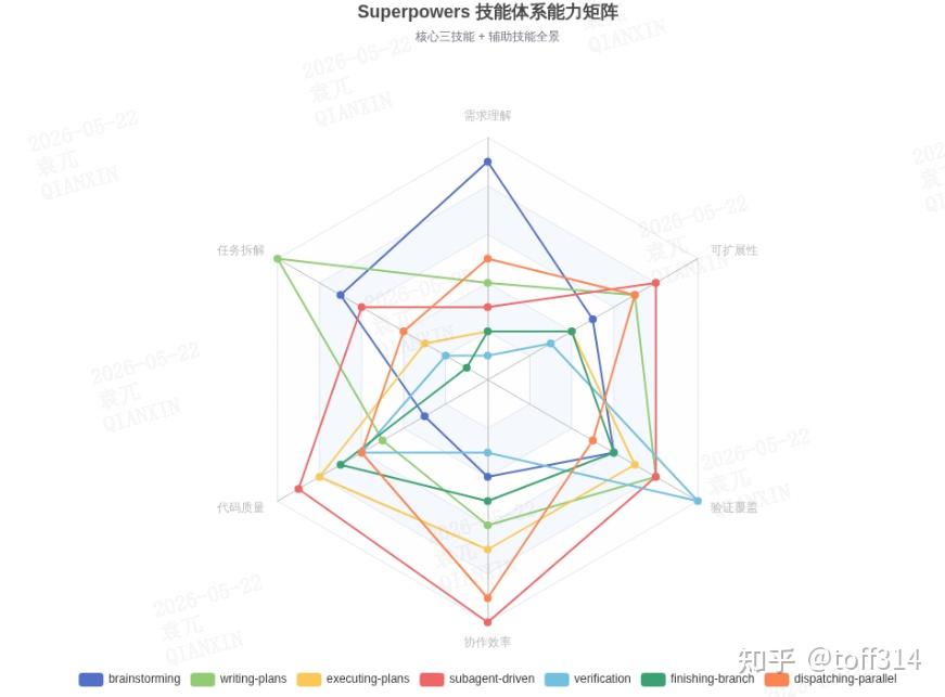 Superpowers 深度拆解：当 AI 编码 Agent 学会了纪律——brainstorming、writing-plans 与 ...