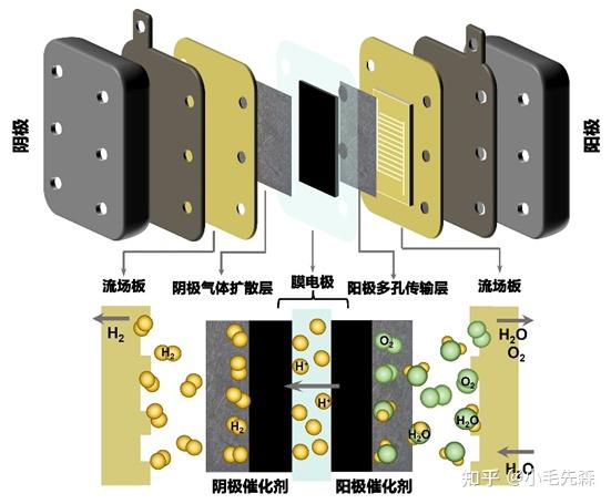 pem电池电解水制氢的技术现状怎么样,做的厂家有哪些,头部是谁,市场