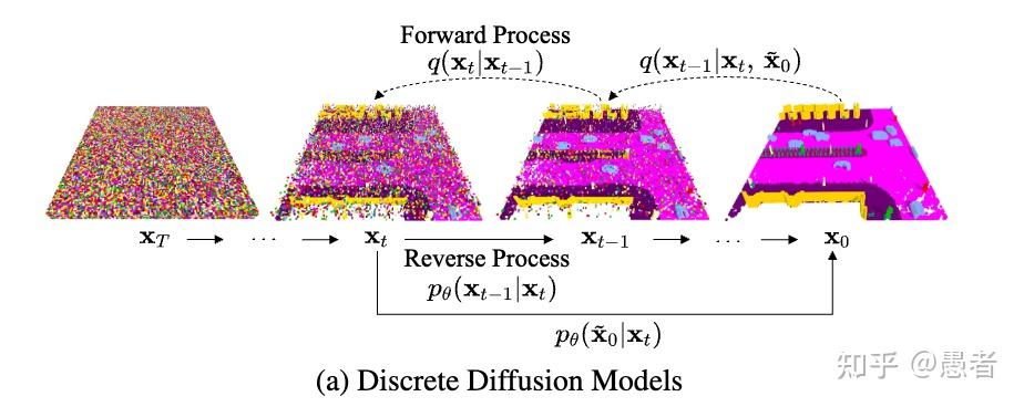 Diffusive Model Diffusion Probabilistic Models for Scene-Scale 3D Categorical Data - 知乎