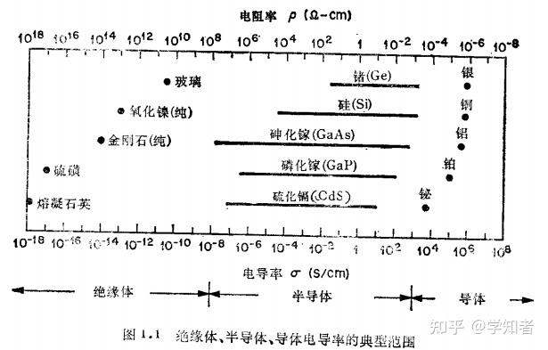 半导体导体绝缘体的区别是什么