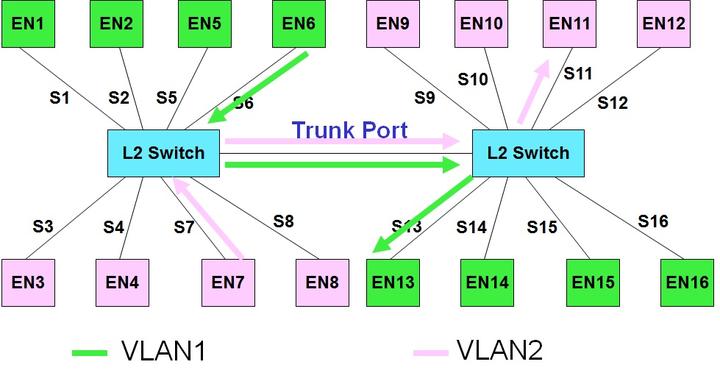 VLAN Trunk in OpenStack Neutron and SDN - 知乎