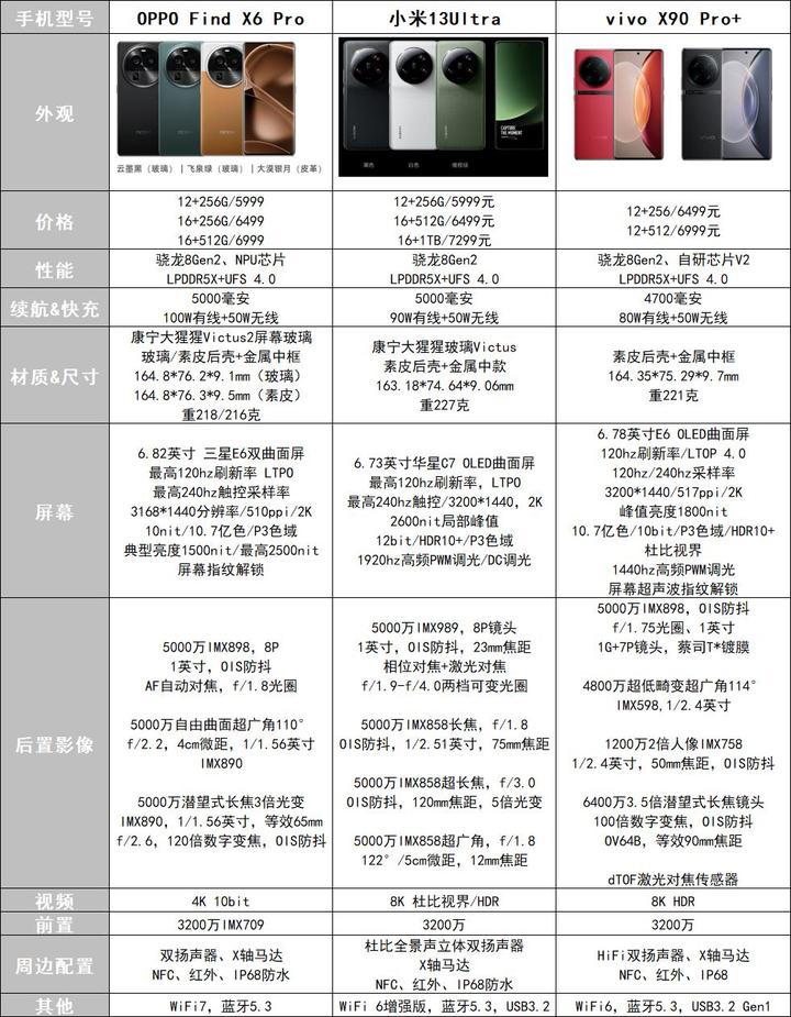 素皮手机耐用吗?小米13Ultra、OPPO Find X6 Pro、vivo X90 Pro+选哪个? - 知乎
