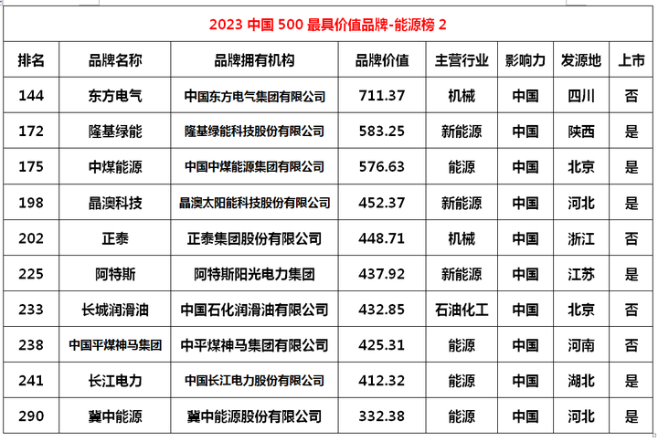 2023中国500最具价值品牌出炉,通威、隆基、晶澳、阿特斯、中国华电等24家能企上榜,总品牌价值超3万亿! - 知乎