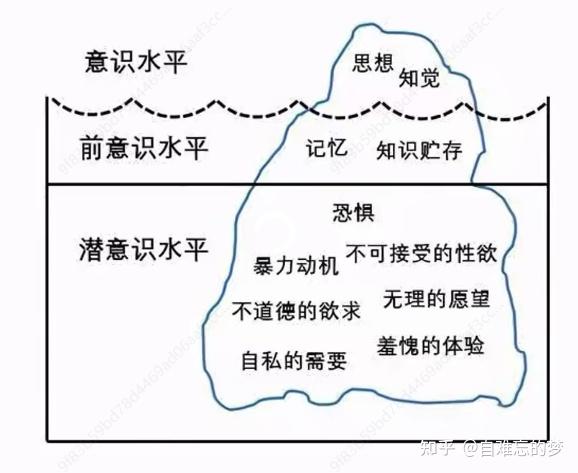 如何理解弗洛伊德所说的“自我”“本我”、“超我”? - 知乎