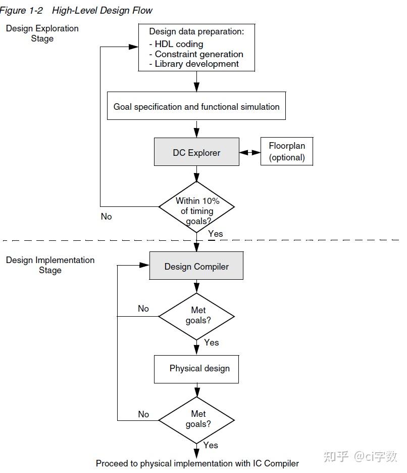 Design Compiler User GuideDC用户手册——1 Design Compiler 介绍（2） - 知乎