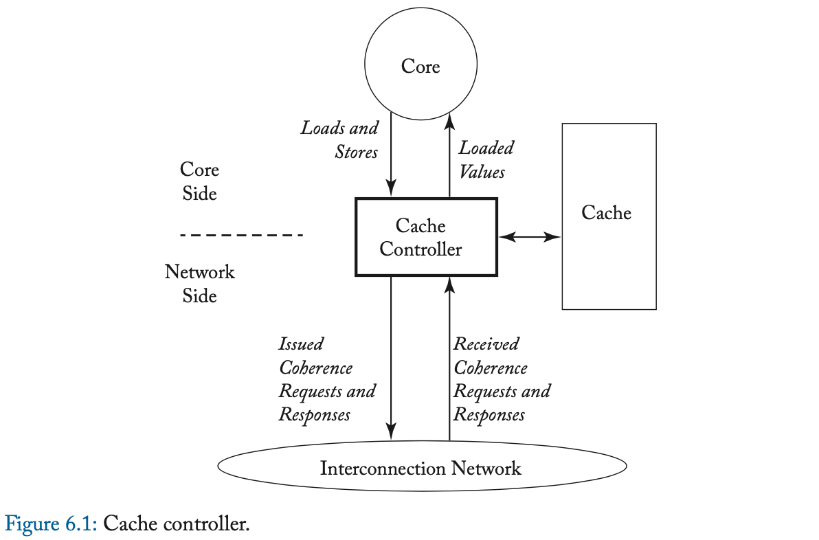A Primer on Memory Consistency and Cache Coherence 个人笔记（六）：Coherence 协议 ...