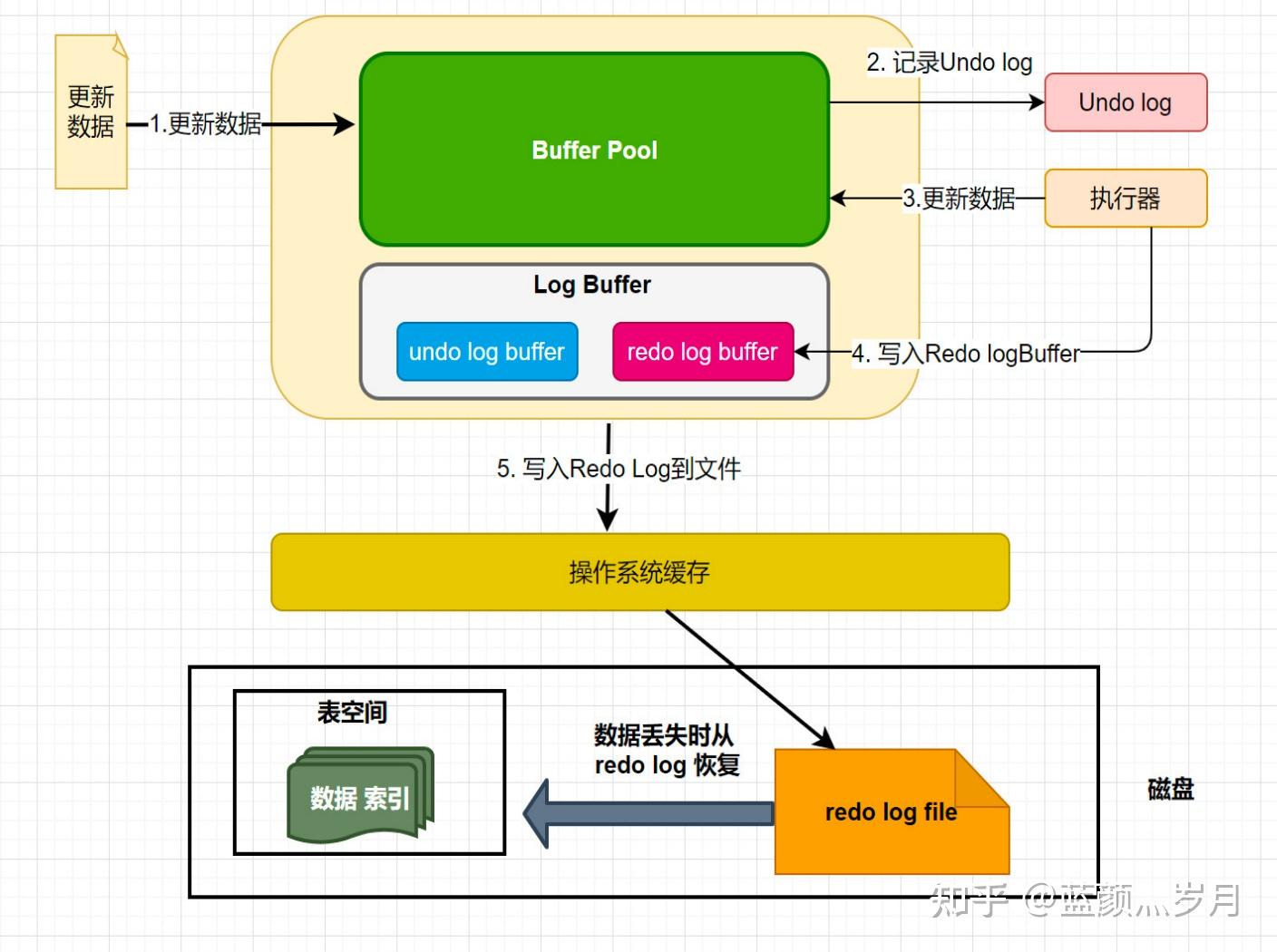 Log Buffer - 知乎