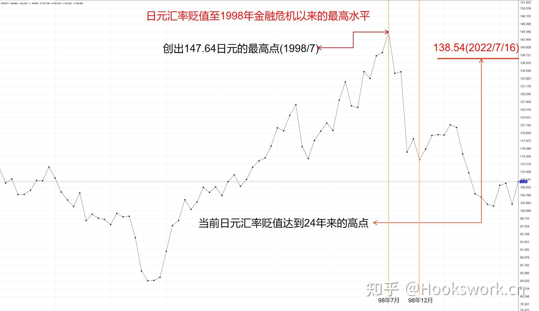 日元贬值超25%，以美元计价GDP总量或退回30年前，抄底日元资产的时机已到？_日本_干预_央行