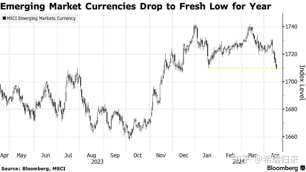 美元超预期走强，人民币官方汇率再下调- 知乎