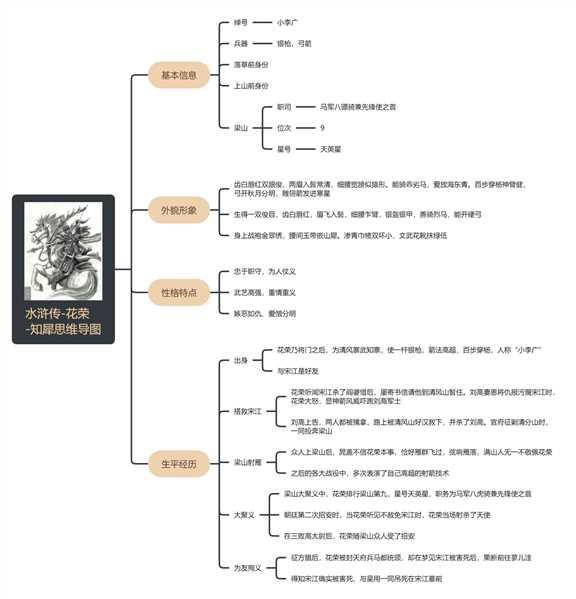 水滸傳思維導圖怎麼畫