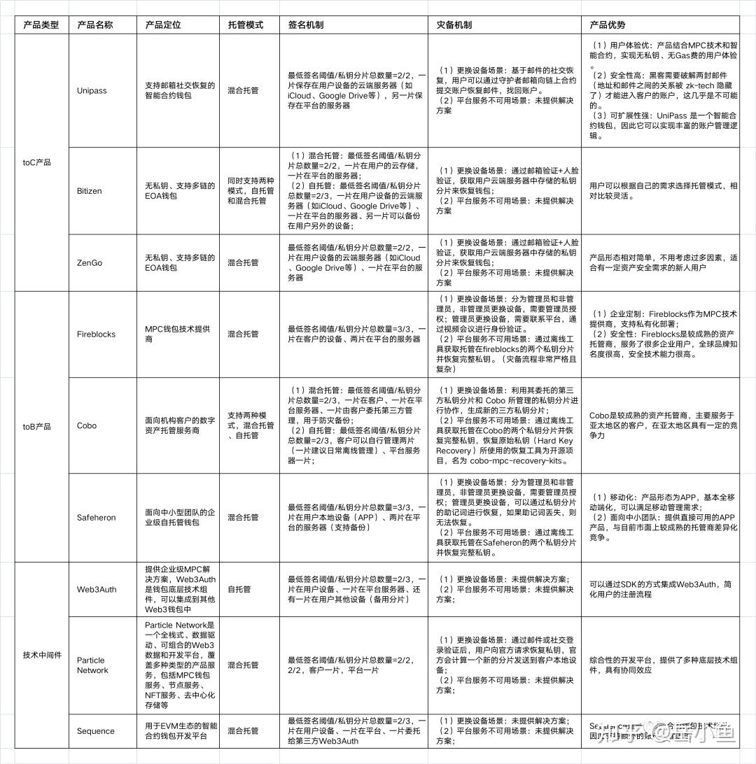 MPC钱包调研报告：下一代去中心化钱包解决方案- 知乎