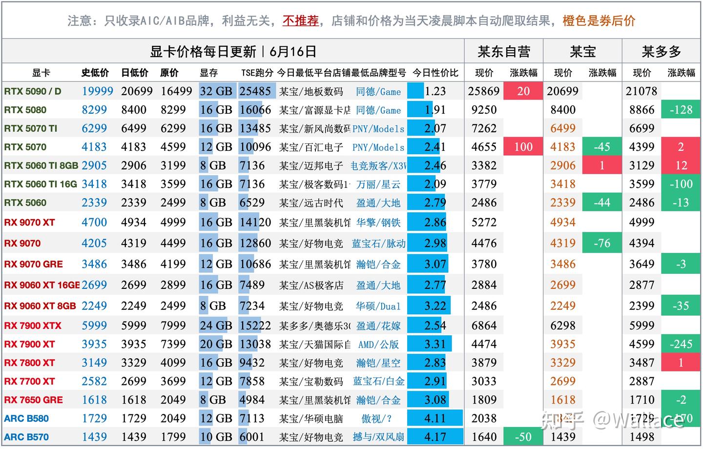 电脑硬件价格趋势分析（不定期更新）