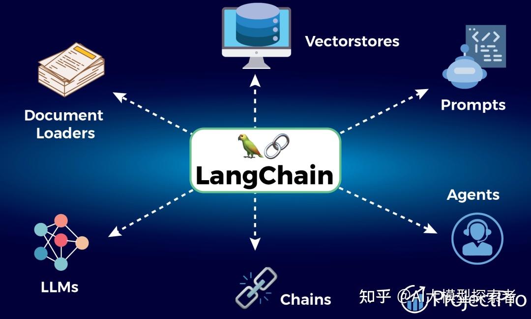 【收藏必备】LangChain、LangGraph与LangSmith：大模型应用开发三大框架详解 - 知乎