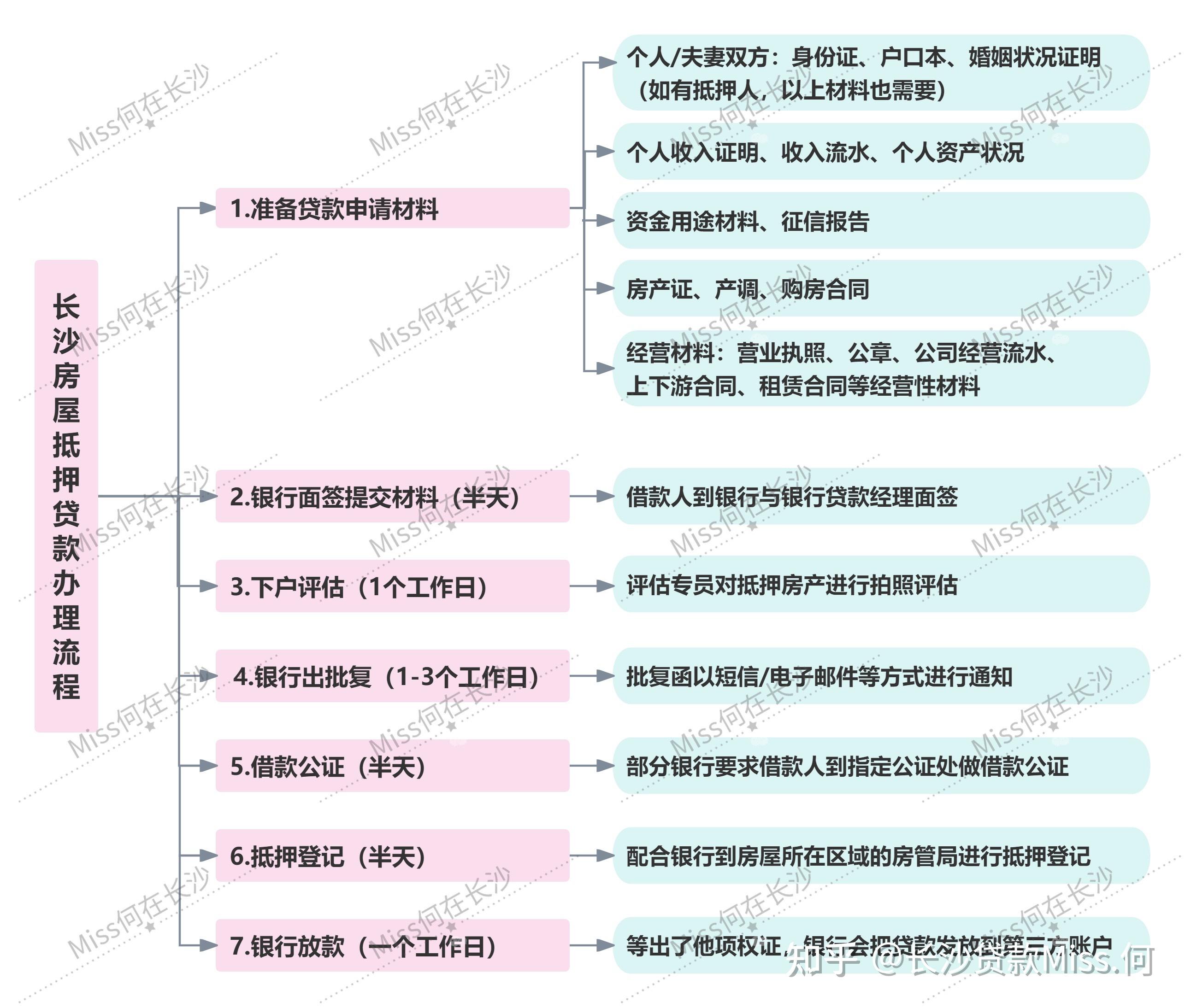 长沙房屋抵押贷款怎么办理?
