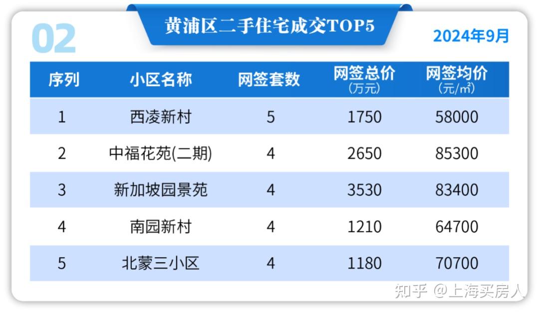 9月上海各区成交TOP5小区来了！ - 知乎