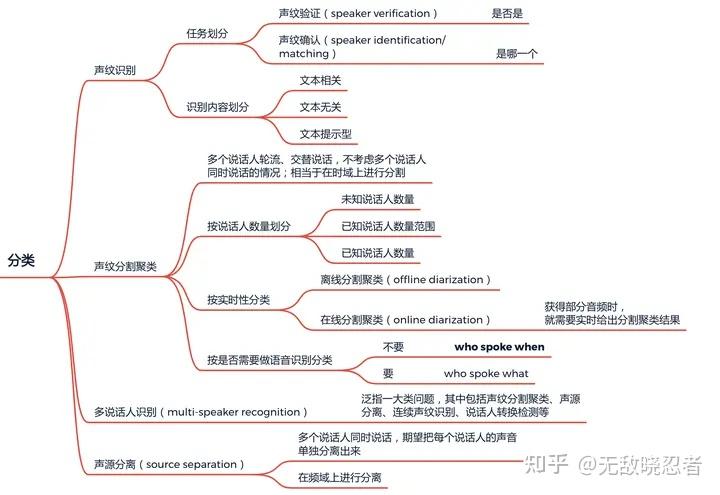 声纹识别分类综述 - 知乎