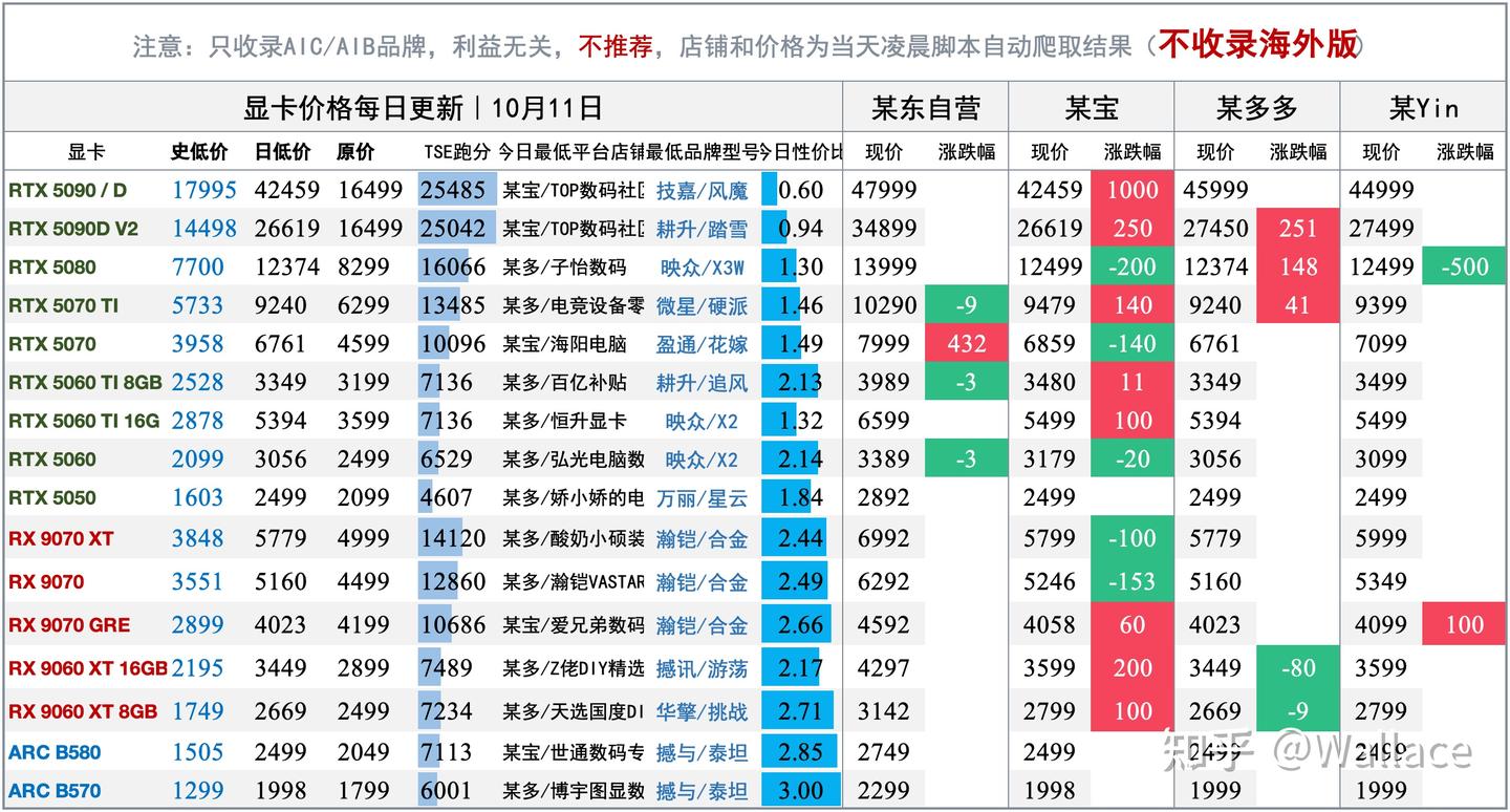 电脑硬件价格趋势分析(不定期更新)