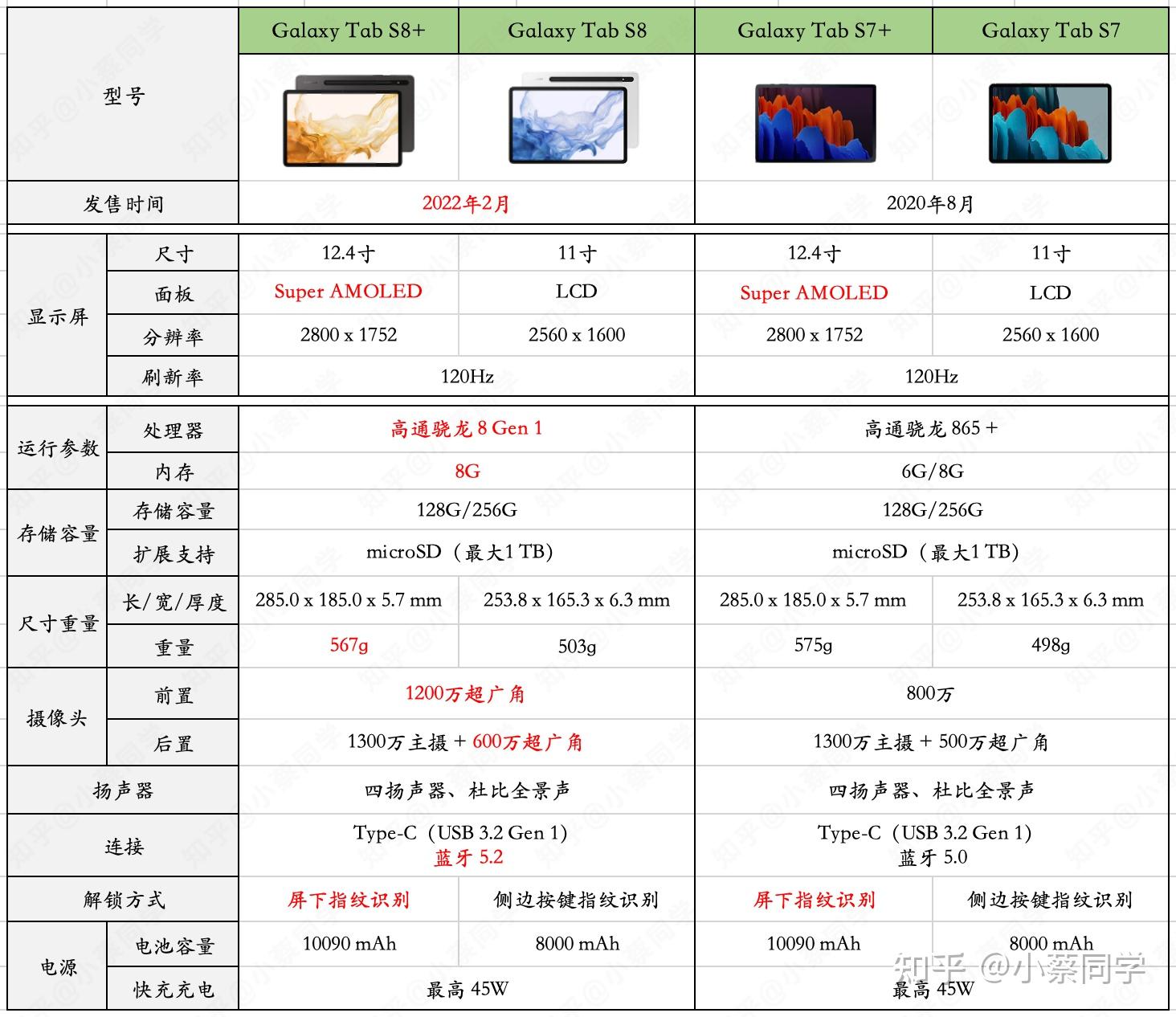 选二手的三星平板tabs7 还是新的tabs8 价格差不多?